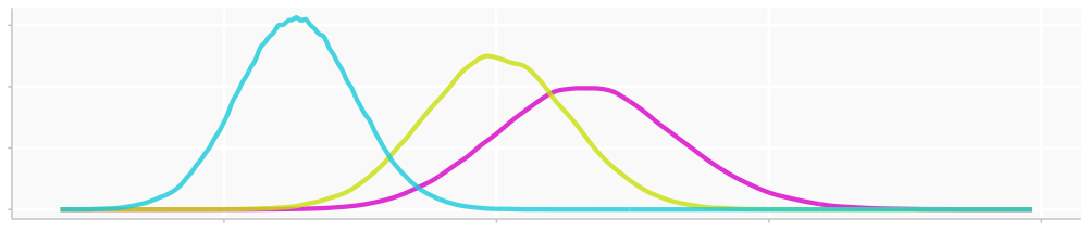 Binomial, Poisson and Normal distributions