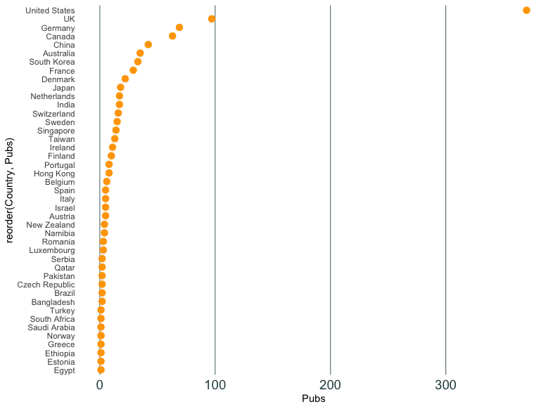 Plot of CHI 2022 accepted papers by country