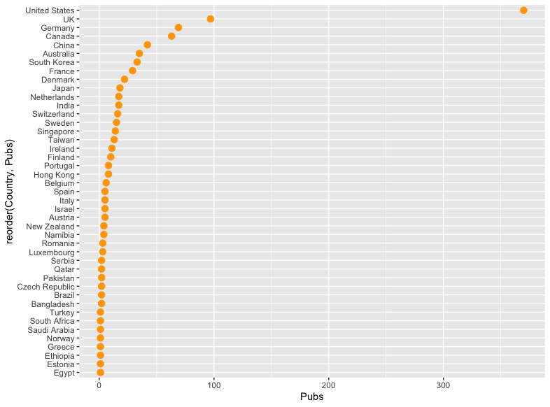 Our plot of countries and publications, but now with some colour.