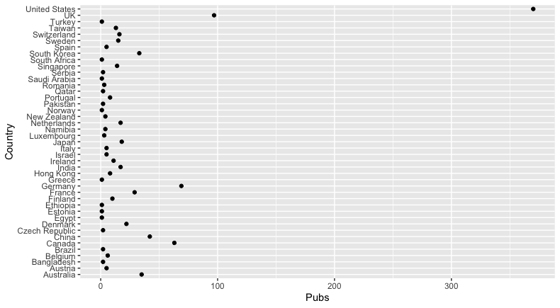 Plot of CHI 2022 by country