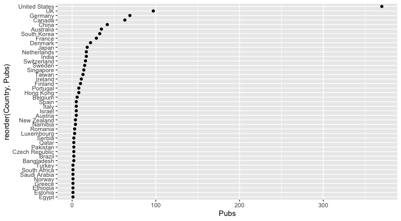 Plot one is a point-plot of countries by number of publications